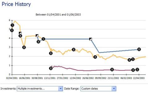 Investment activities showing in a customized Microsoft Money chart - Buys, Sells and Stock Splits