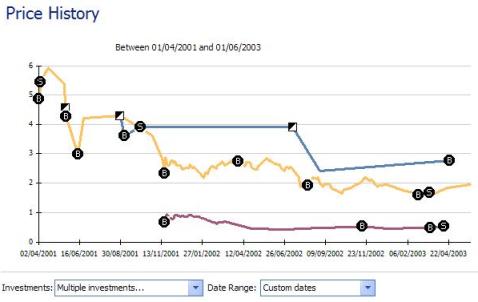 Stock price hotsell history graph